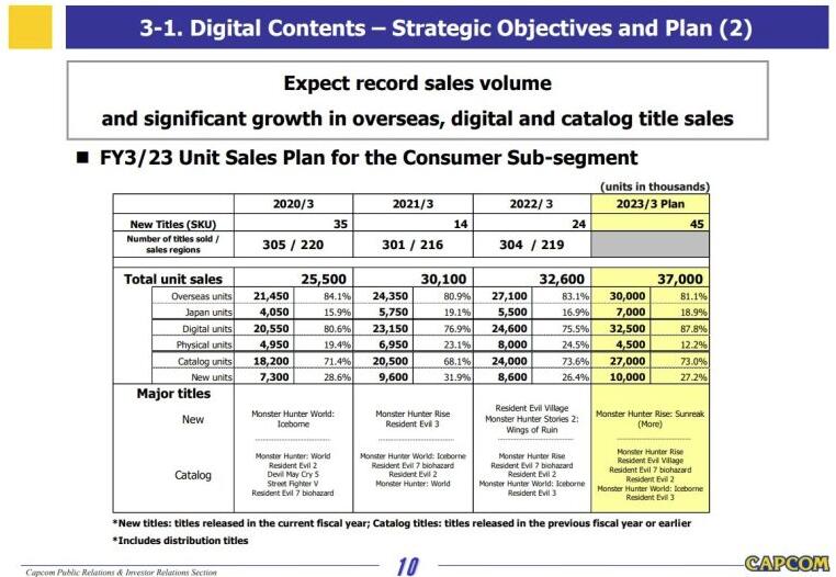 卡普空计划2023年4月前推出多款新作，预计销量1000万份以上
