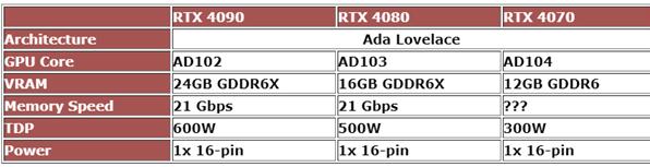 RTX 4080/4070 显卡数据曝光：性能强劲，功耗巨大