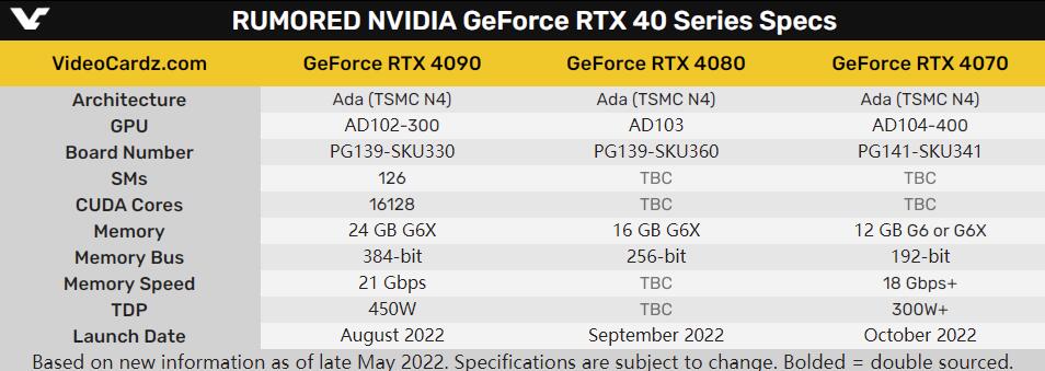 英伟达40系列显卡将于8月起陆续发售,RTX 4090首发插图1 英伟达40系列显卡将于8月起陆续发售,RTX 4090首发