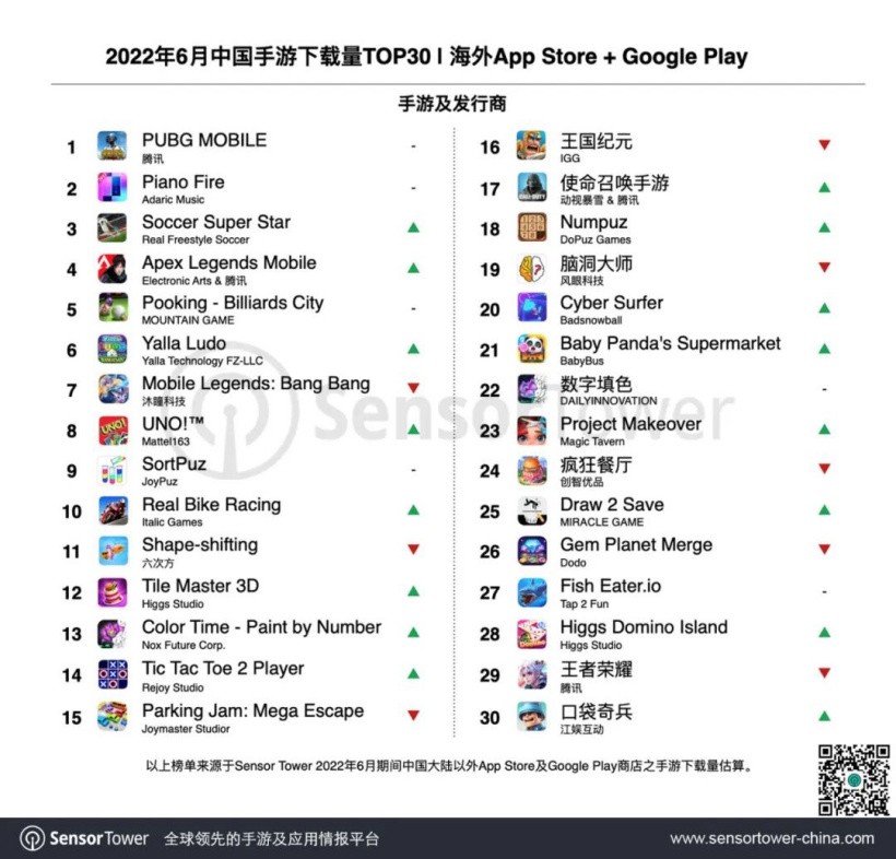 2022年6月国产手游海外收入排行榜：《原神》重新登顶