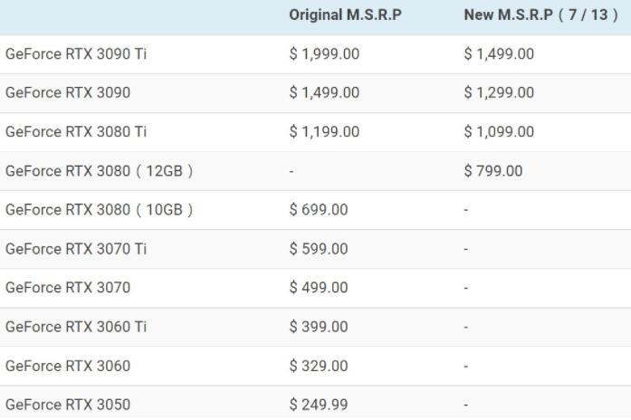RTX3080/3090等4款显卡官方降价,便宜3300元插图1 RTX3080/3090等4款显卡官方降价,便宜3300元