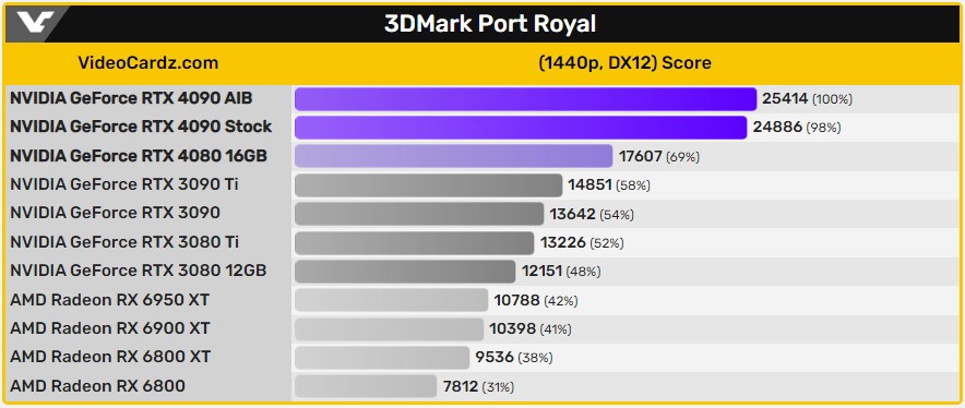 RTX4090显卡跑分泄露,比3090快82%插图5 RTX4090显卡跑分泄露,比3090快82%