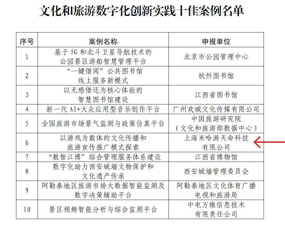 上海米哈游获得《2022年文化和旅游数字化创新实践十佳案例》