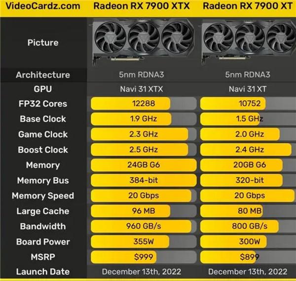 AMD新一代旗舰显卡RX 7000系售价公布：最高7999元，性价比之选