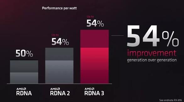 AMD新一代旗舰显卡RX 7000系售价公布：最高7999元，性价比之选
