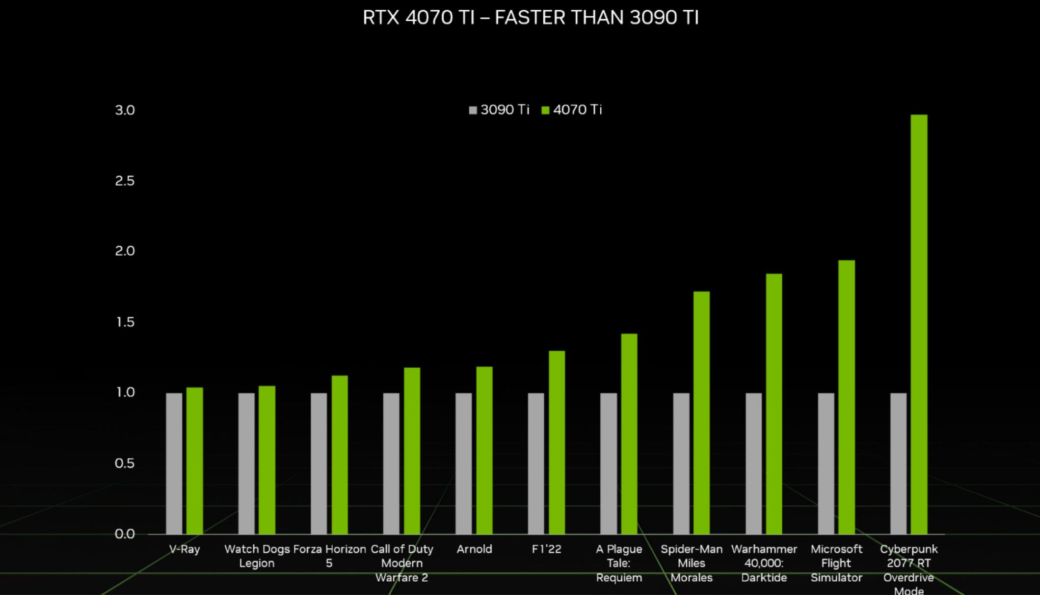 RTX4070Ti显卡正式发布，将于1月5日上市，售价6499元起