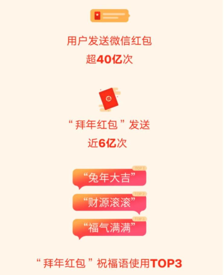 2023年春节用户发送微信红包超40亿次
