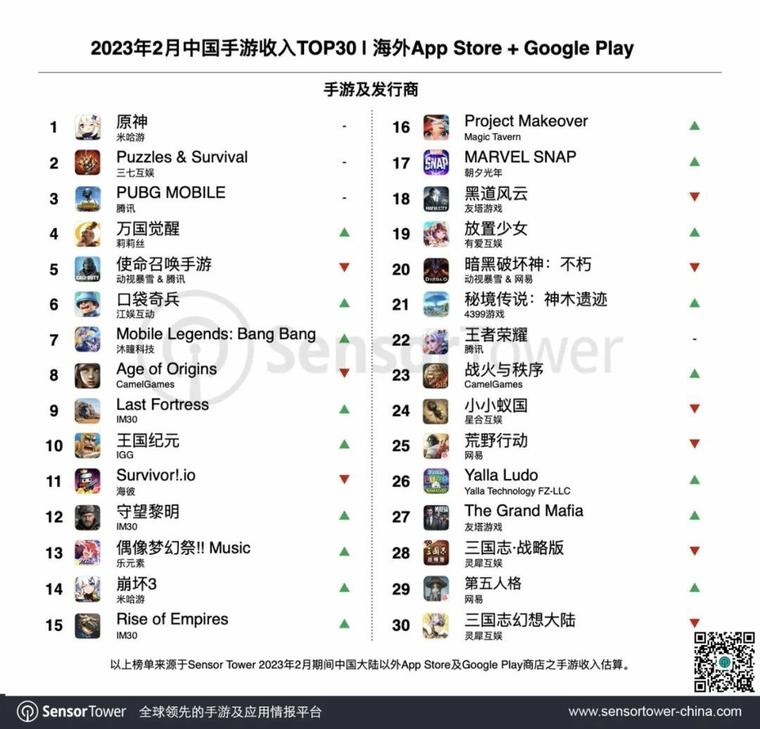 2023年2月中国手游海外收入报告：“那个游戏” 又登顶