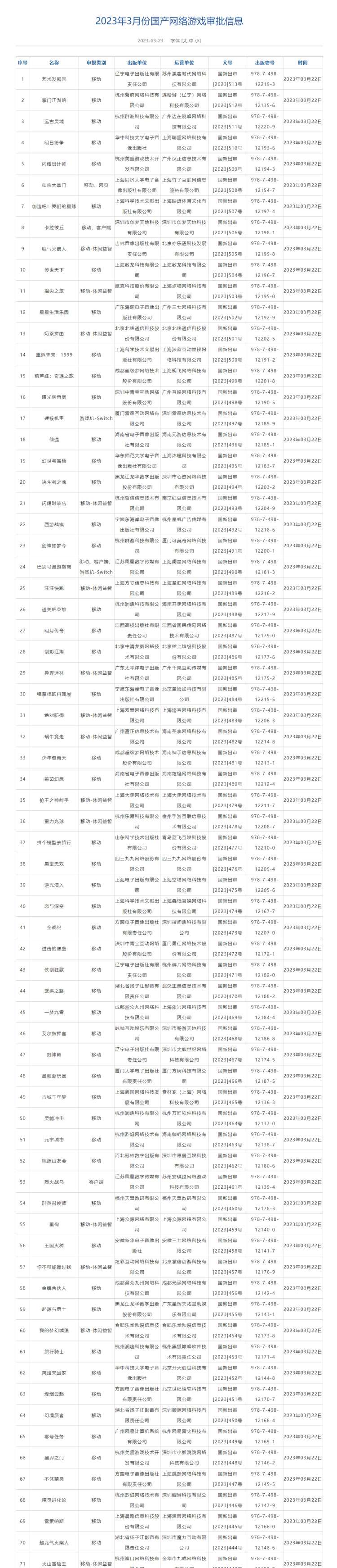 2023年3月国产网络游戏审批版号名单公布，《重返未来：1999》《少女前线2：追放》等过审