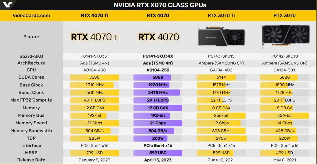 RTX 4070国行显卡将于4月13日发布，售价或将低于5000