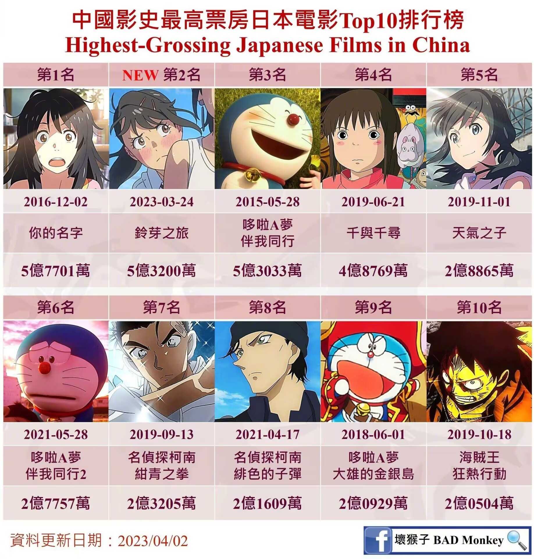 新海诚动画电影《铃芽之旅》票房突破5.75亿,成为中国影史日本电影票房第一插图1 新海诚动画电影《铃芽之旅》票房突破5.75亿,成为中国影史日本电影票房第一