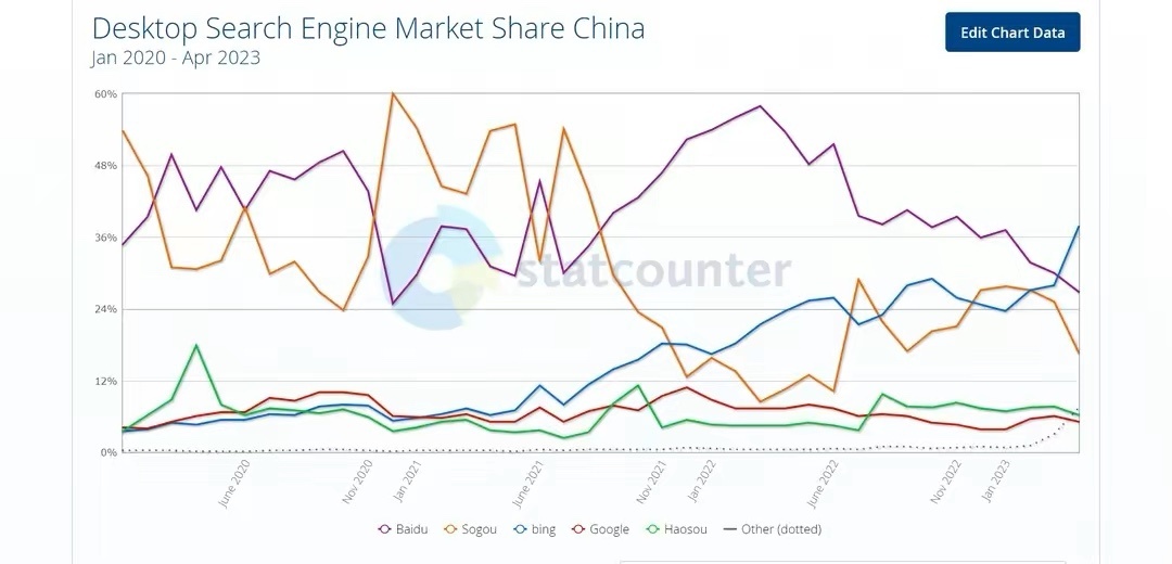 微软必应Bing超过百度成为中国第一大桌面搜索引擎插图 微软必应Bing超过百度成为中国第一大桌面搜索引擎