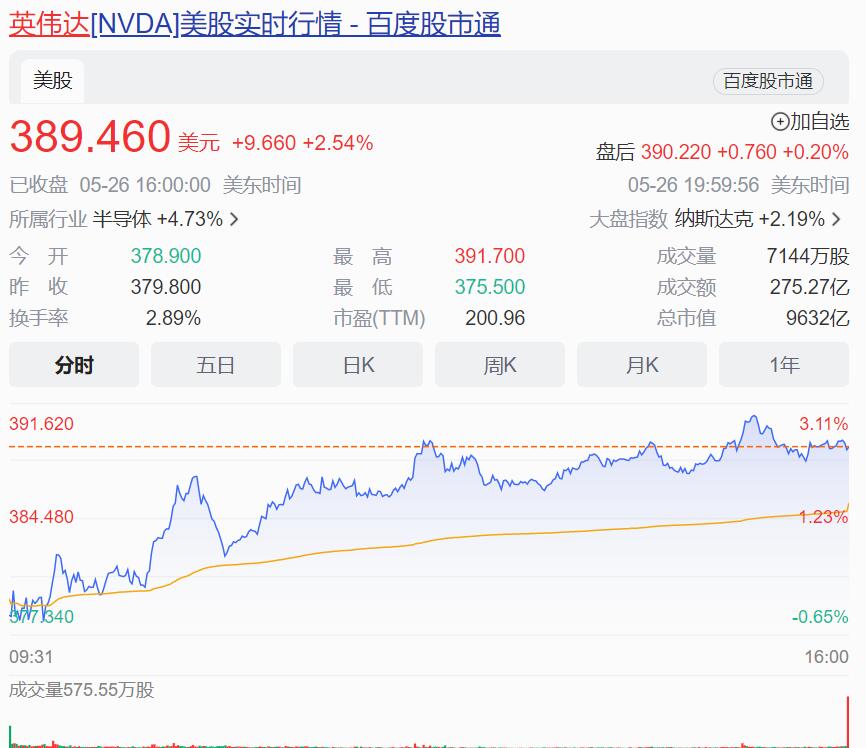 布局AI时代,英伟达市值飙升至一万亿美元插图1 布局AI时代,英伟达市值飙升至一万亿美元
