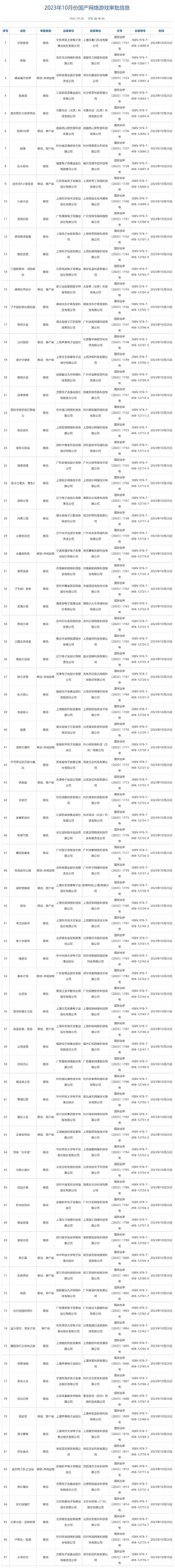 2023年10月国产游戏版号公布，《绝区零》《鸣潮》等过审。