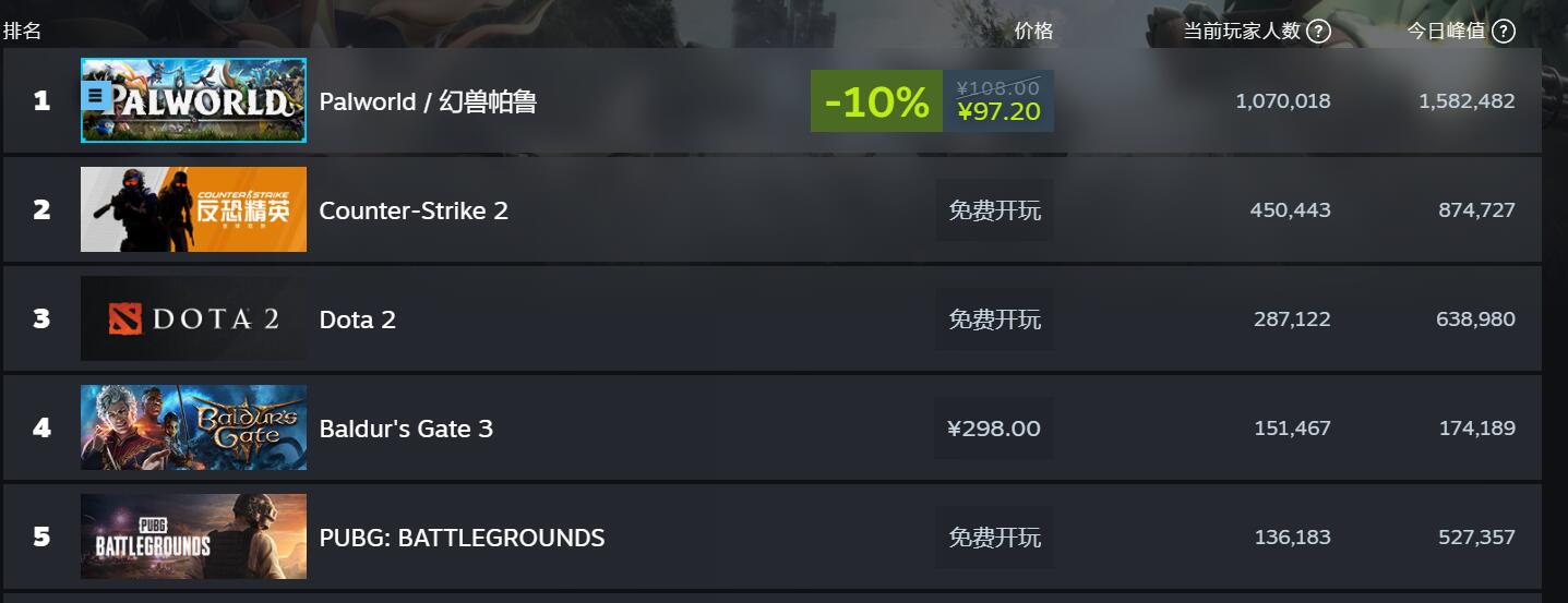 《幻兽帕鲁》三天销量突破500万份，Steam在线人数最高158W