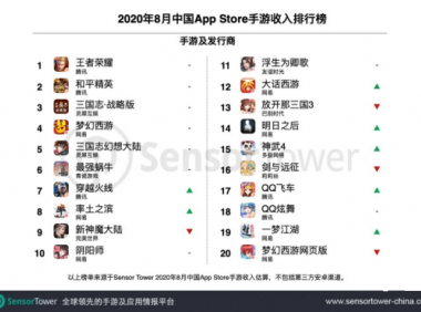 2020年8月中国手游发行商全球收入排行榜：腾讯网易领跑