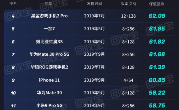 上市一年最保值旗舰手机揭晓:一加7T夺冠 iPhone 11仅第9