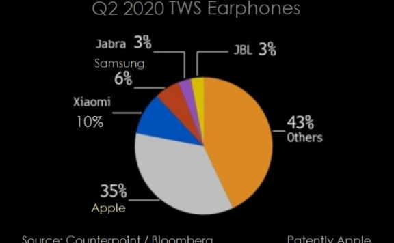 小米崛起仅用2年！苹果AirPods市场份额降至35%