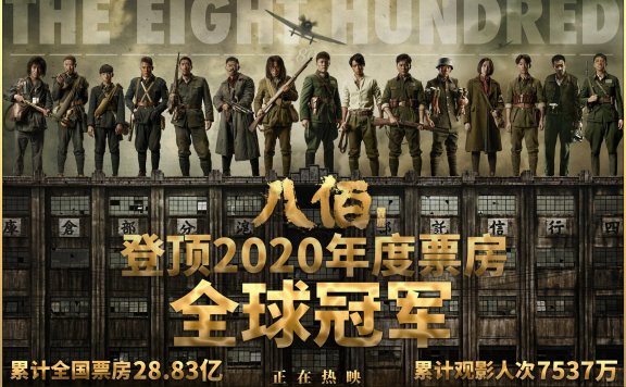 《八佰》登顶2020年度票房全球冠军 累计票房近30亿