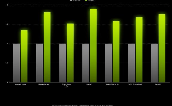 旗舰的力量!RTX3090官方性能公布:比3080快15% 比TITAN RTX快50%