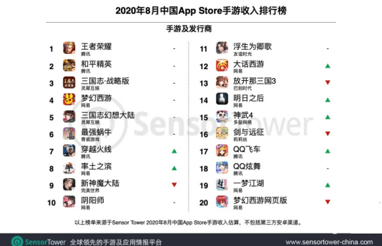 2020年8月中国手游发行商全球收入排行榜:腾讯网易领跑