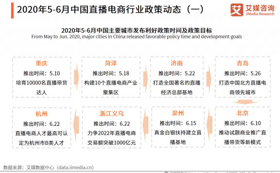 淘宝直播目标GMV上调至5000亿元,2020年中国直播电商行业趋势分析