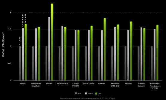 英伟达公布RTX3070官方性能数据：比2080Ti强8%