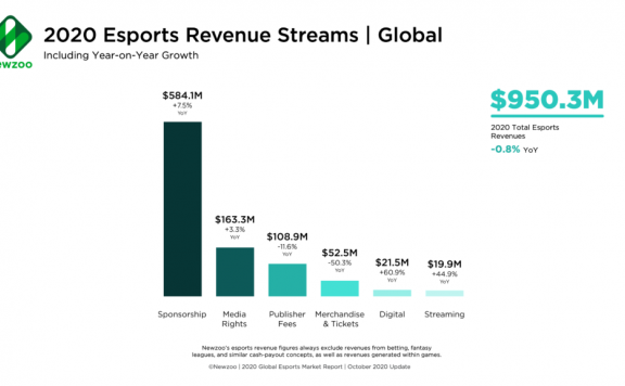 Newzoo第三次下调对2020年电竞市场的估测