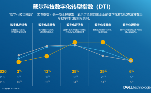 引领全球的2020戴尔科技数字化转型指数(DTI)发布