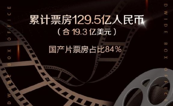 2020中国电影票房总额超过北美 首次成为全球第一