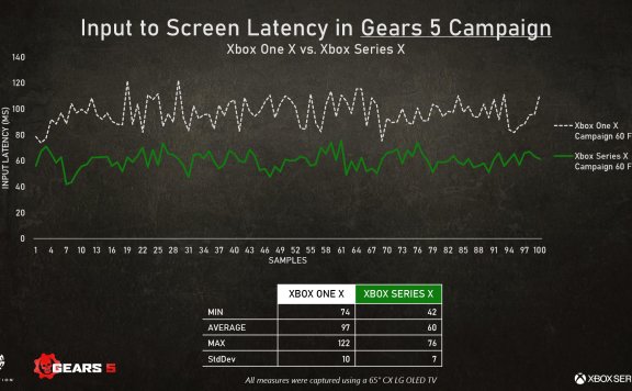 《战争机器5》XBOXS输入延迟大幅降低 最高达57%