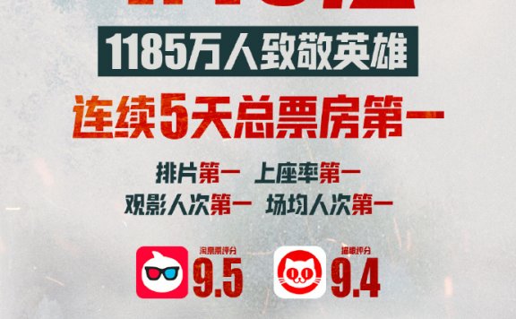 电影《金刚川》上映第5日累计票房4.46亿