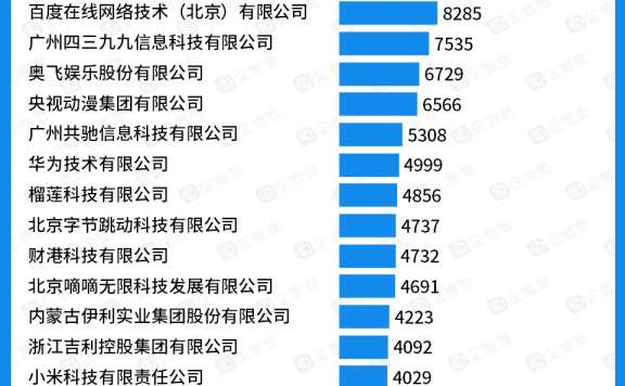 中国商标数量TOP20:腾讯阿里京东排名前三