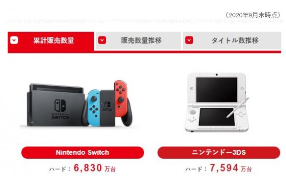 任天堂2020年Q1~Q2 财报:销售总额达7695亿日元,NS销量突破6830万台