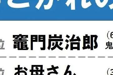 日媒调查：日本小学生最憧憬人物第一名“炭治郎”