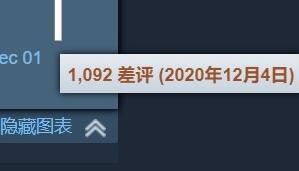 受真人版电影“辱华”影响《怪物猎人:世界》STEAM遭遇大量差评