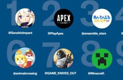 推特发布2021年热门游戏讨论榜，《原神》第一