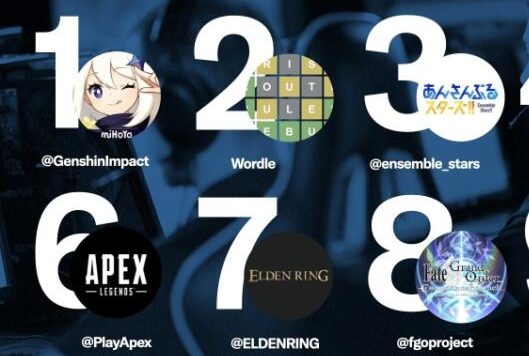 推特2022上半年数据公布，游戏相关《原神》讨论热度最高